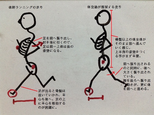 ランニングフォーム　東京　体玄塾
